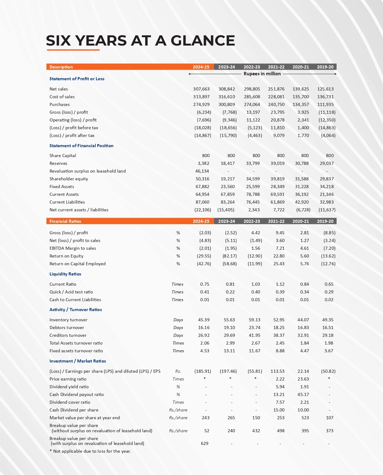 NRL Six Years At a Glance Financial Highlights 2025